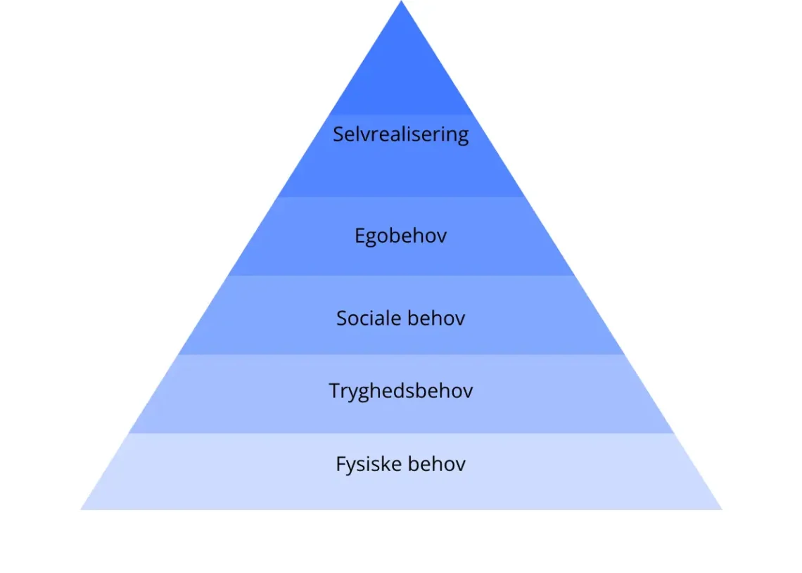 Maslows Behovspyramide - de 5 grundlæggende behov